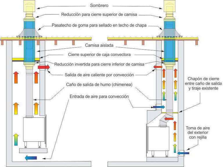Cómo funciona el tiraje en una estufa de combustión lenta 27 diagrama de flujo del tiraje en estufa